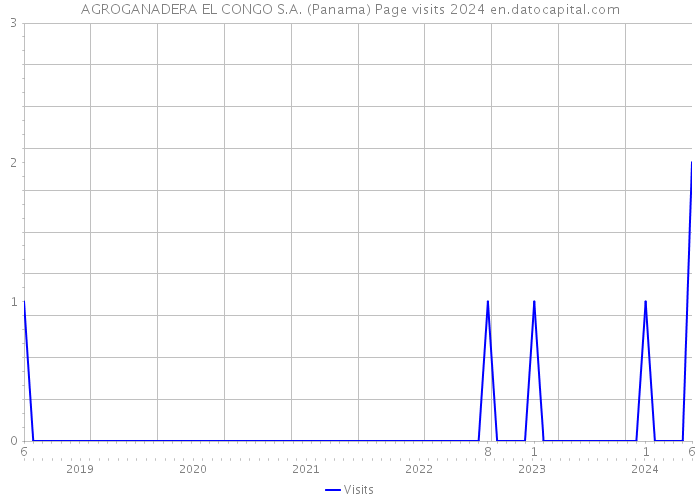 AGROGANADERA EL CONGO S.A. (Panama) Page visits 2024 
