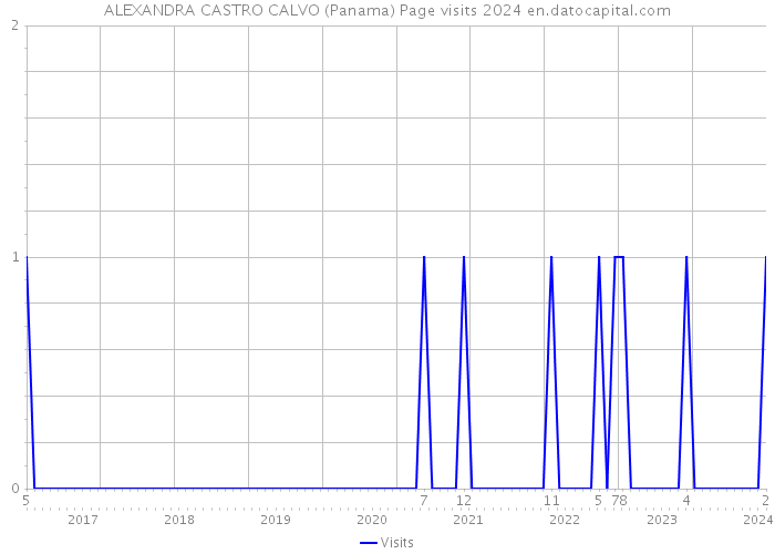 ALEXANDRA CASTRO CALVO (Panama) Page visits 2024 