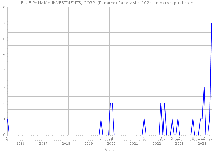 BLUE PANAMA INVESTMENTS, CORP. (Panama) Page visits 2024 