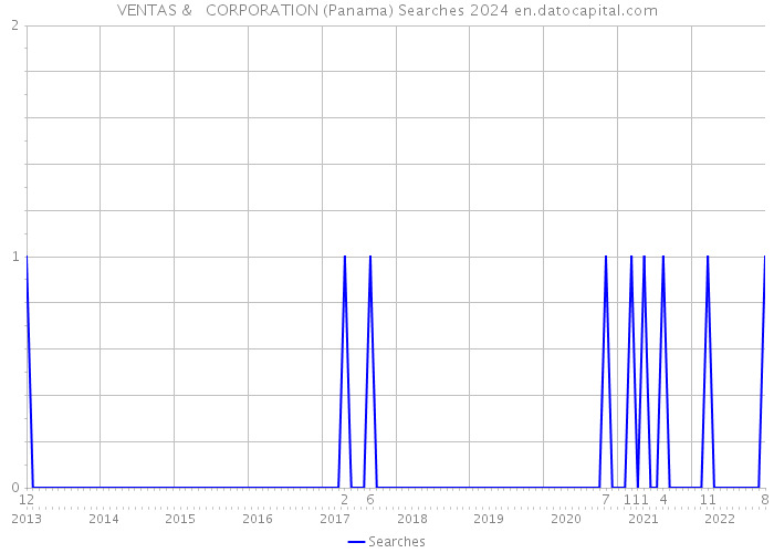 VENTAS & + CORPORATION (Panama) Searches 2024 