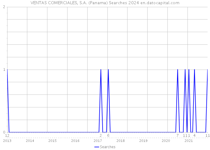 VENTAS COMERCIALES, S.A. (Panama) Searches 2024 
