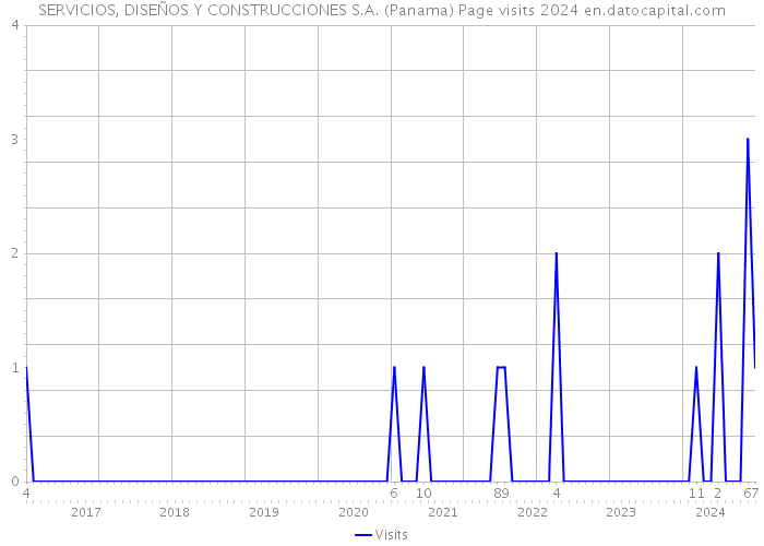 SERVICIOS, DISEÑOS Y CONSTRUCCIONES S.A. (Panama) Page visits 2024 