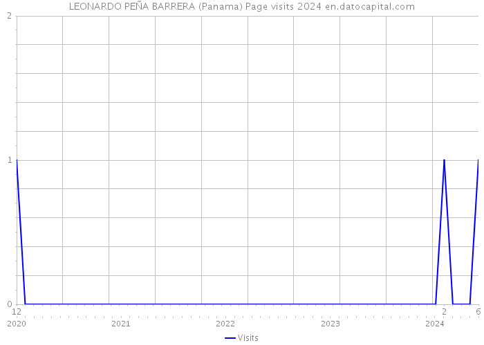 LEONARDO PEÑA BARRERA (Panama) Page visits 2024 