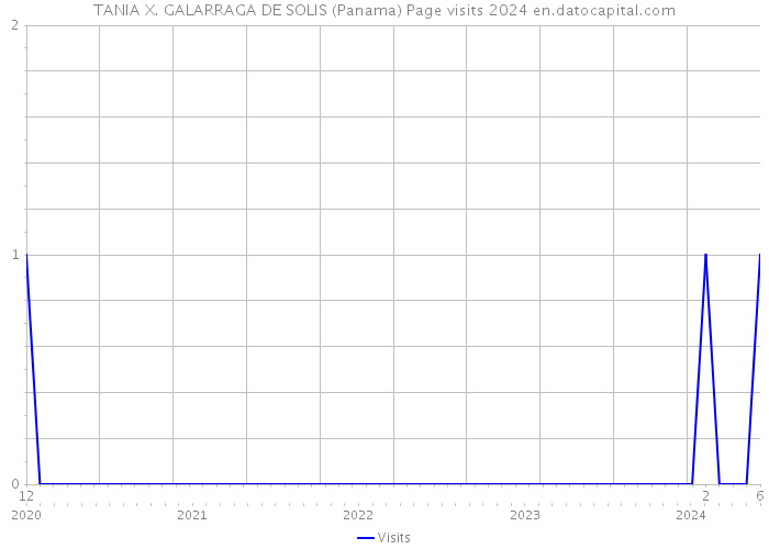 TANIA X. GALARRAGA DE SOLIS (Panama) Page visits 2024 