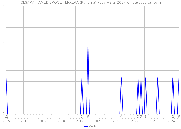 CESARA HAMED BROCE HERRERA (Panama) Page visits 2024 