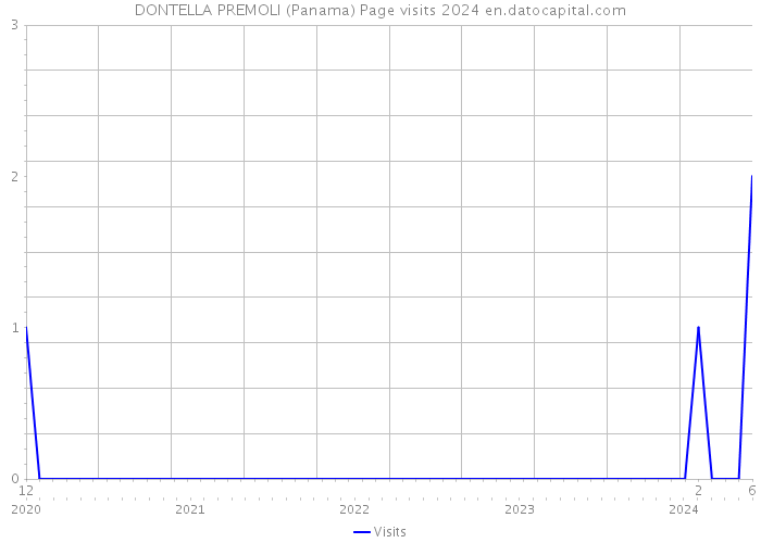 DONTELLA PREMOLI (Panama) Page visits 2024 