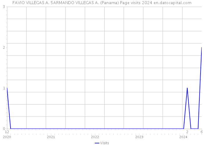 FAVIO VILLEGAS A. 5ARMANDO VILLEGAS A. (Panama) Page visits 2024 
