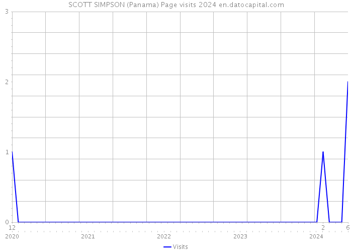 SCOTT SIMPSON (Panama) Page visits 2024 