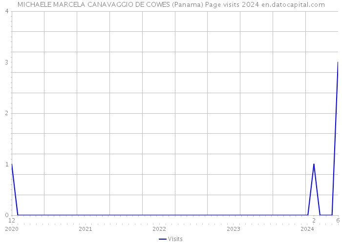 MICHAELE MARCELA CANAVAGGIO DE COWES (Panama) Page visits 2024 