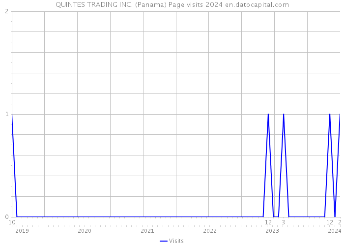 QUINTES TRADING INC. (Panama) Page visits 2024 