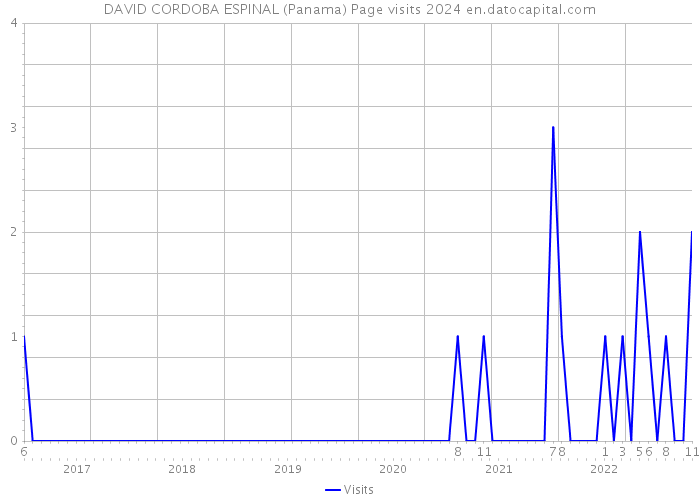 DAVID CORDOBA ESPINAL (Panama) Page visits 2024 