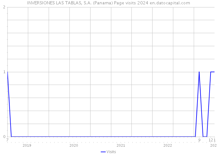 INVERSIONES LAS TABLAS, S.A. (Panama) Page visits 2024 