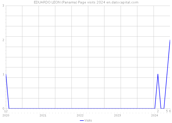 EDUARDO LEON (Panama) Page visits 2024 