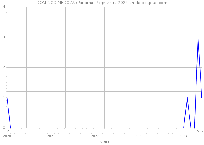 DOMINGO MEDOZA (Panama) Page visits 2024 