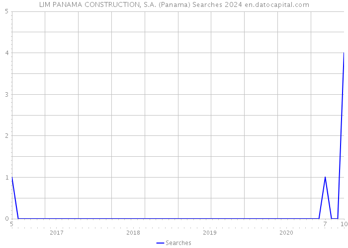 LIM PANAMA CONSTRUCTION, S.A. (Panama) Searches 2024 