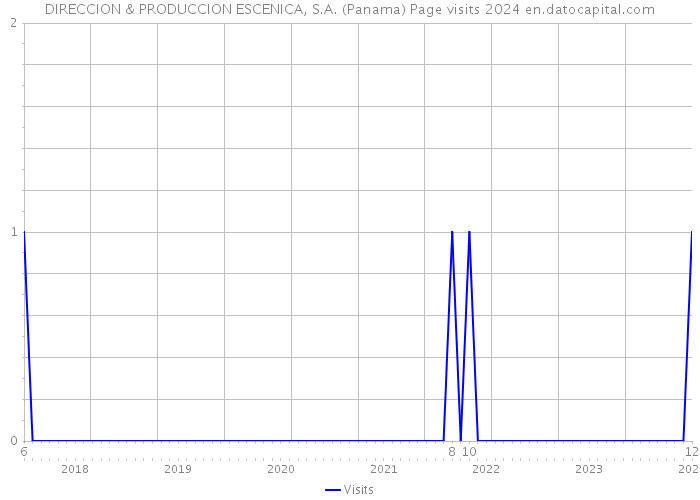 DIRECCION & PRODUCCION ESCENICA, S.A. (Panama) Page visits 2024 