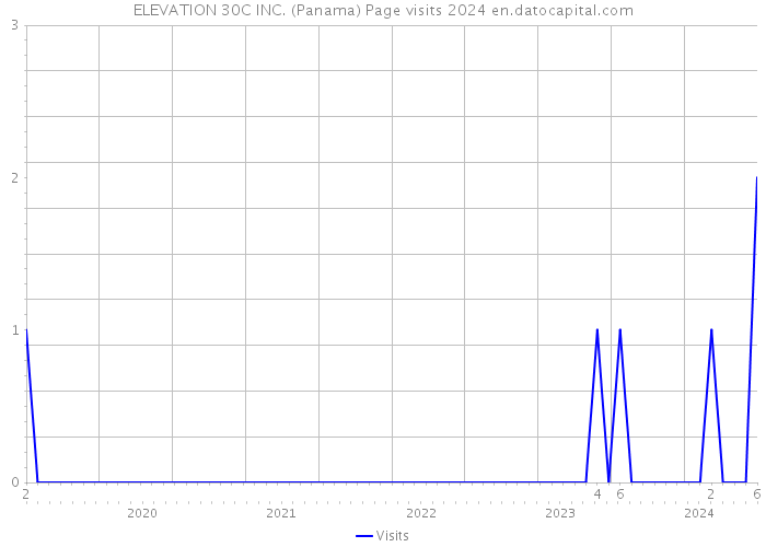 ELEVATION 30C INC. (Panama) Page visits 2024 