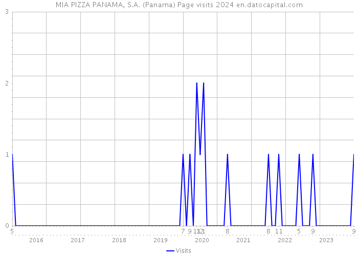 MIA PIZZA PANAMA, S.A. (Panama) Page visits 2024 