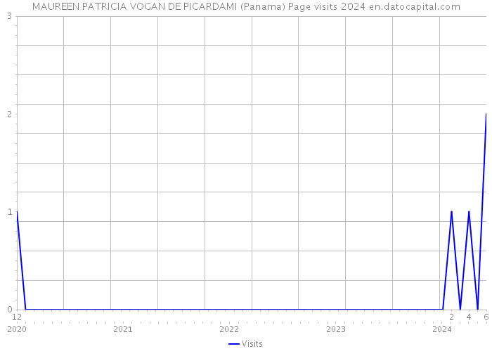 MAUREEN PATRICIA VOGAN DE PICARDAMI (Panama) Page visits 2024 