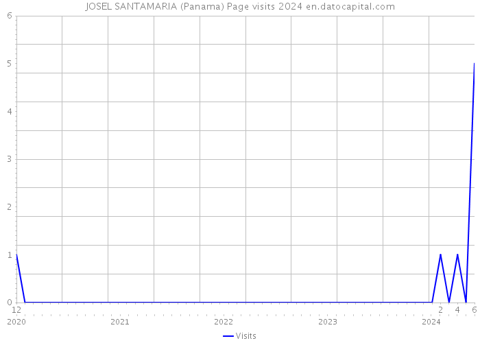 JOSEL SANTAMARIA (Panama) Page visits 2024 