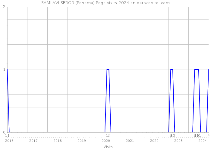 SAMLAVI SEROR (Panama) Page visits 2024 