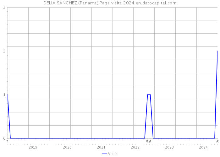 DELIA SANCHEZ (Panama) Page visits 2024 