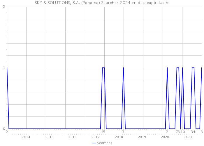 SKY & SOLUTIONS, S.A. (Panama) Searches 2024 