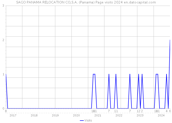 SAGO PANAMA RELOCATION CO,S.A. (Panama) Page visits 2024 