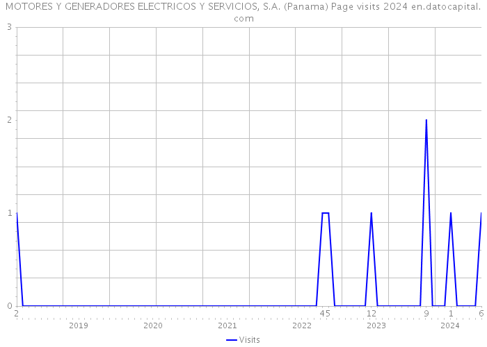 MOTORES Y GENERADORES ELECTRICOS Y SERVICIOS, S.A. (Panama) Page visits 2024 