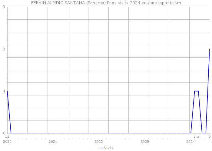 EFRAIN ALPIDIO SANTANA (Panama) Page visits 2024 