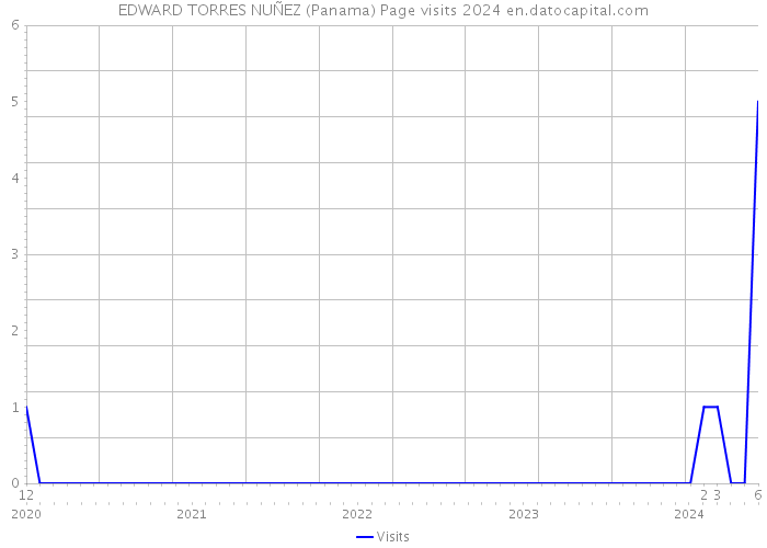 EDWARD TORRES NUÑEZ (Panama) Page visits 2024 