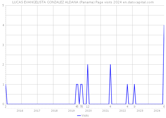 LUCAS EVANGELISTA GONZALEZ ALDANA (Panama) Page visits 2024 