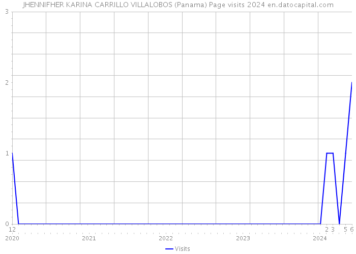 JHENNIFHER KARINA CARRILLO VILLALOBOS (Panama) Page visits 2024 