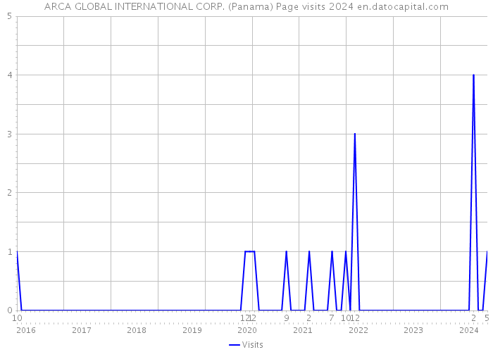 ARCA GLOBAL INTERNATIONAL CORP. (Panama) Page visits 2024 