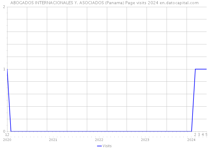 ABOGADOS INTERNACIONALES Y. ASOCIADOS (Panama) Page visits 2024 