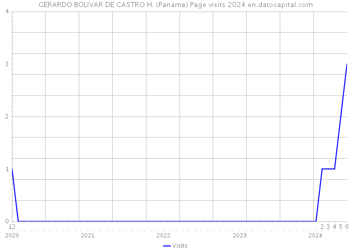 GERARDO BOLIVAR DE CASTRO H. (Panama) Page visits 2024 