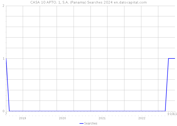 CASA 10 APTO. 1, S.A. (Panama) Searches 2024 