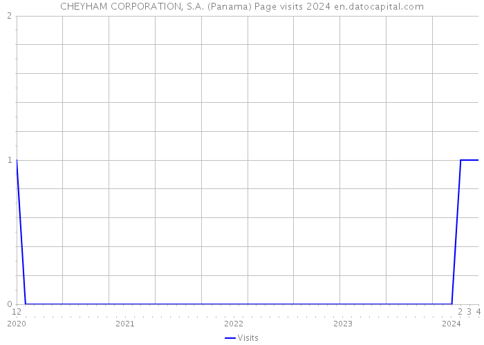 CHEYHAM CORPORATION, S.A. (Panama) Page visits 2024 