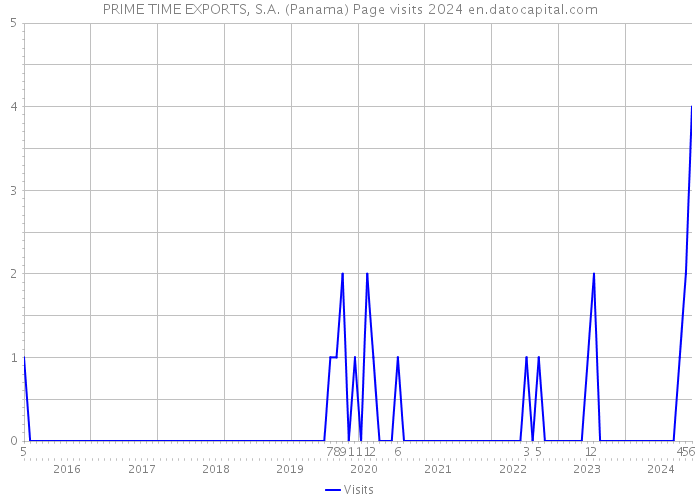 PRIME TIME EXPORTS, S.A. (Panama) Page visits 2024 