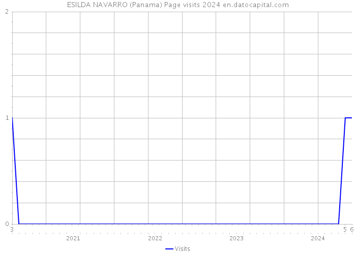 ESILDA NAVARRO (Panama) Page visits 2024 