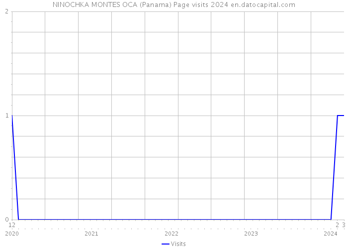 NINOCHKA MONTES OCA (Panama) Page visits 2024 