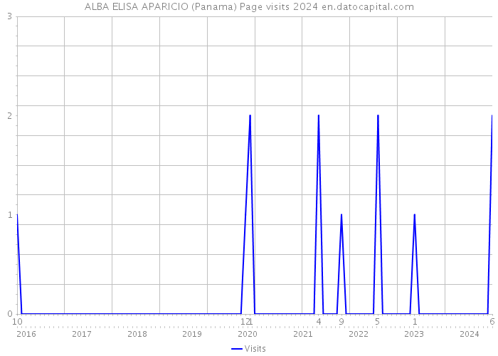ALBA ELISA APARICIO (Panama) Page visits 2024 