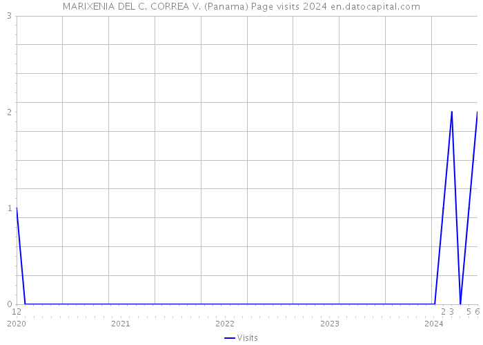 MARIXENIA DEL C. CORREA V. (Panama) Page visits 2024 