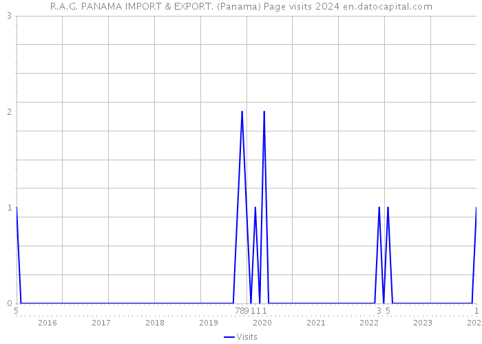 R.A.G. PANAMA IMPORT & EXPORT. (Panama) Page visits 2024 