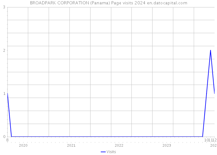 BROADPARK CORPORATION (Panama) Page visits 2024 