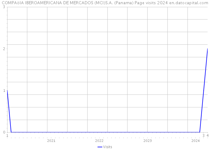 COMPAöIA IBEROAMERICANA DE MERCADOS (MCI)S.A. (Panama) Page visits 2024 