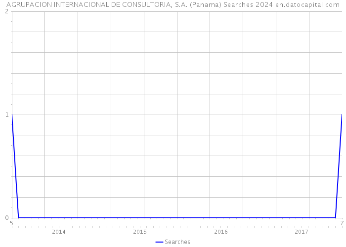 AGRUPACION INTERNACIONAL DE CONSULTORIA, S.A. (Panama) Searches 2024 