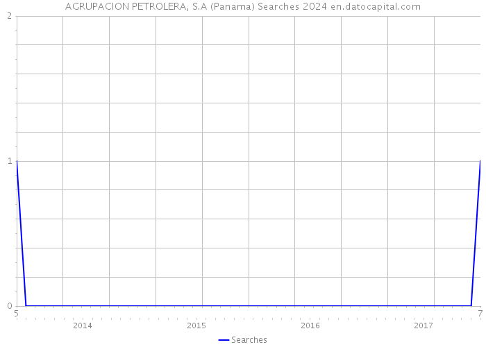AGRUPACION PETROLERA, S.A (Panama) Searches 2024 