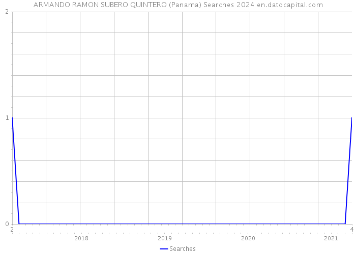 ARMANDO RAMON SUBERO QUINTERO (Panama) Searches 2024 