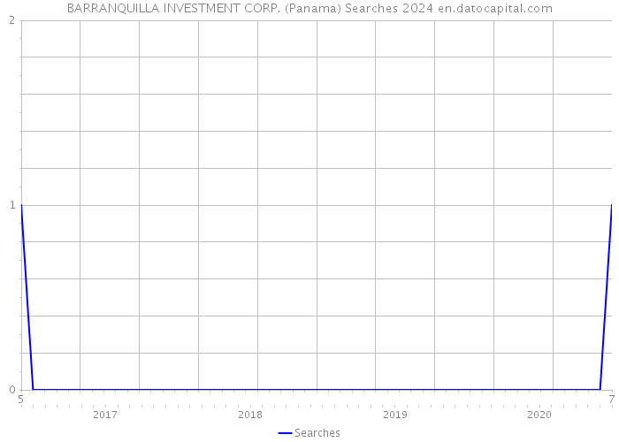 BARRANQUILLA INVESTMENT CORP. (Panama) Searches 2024 